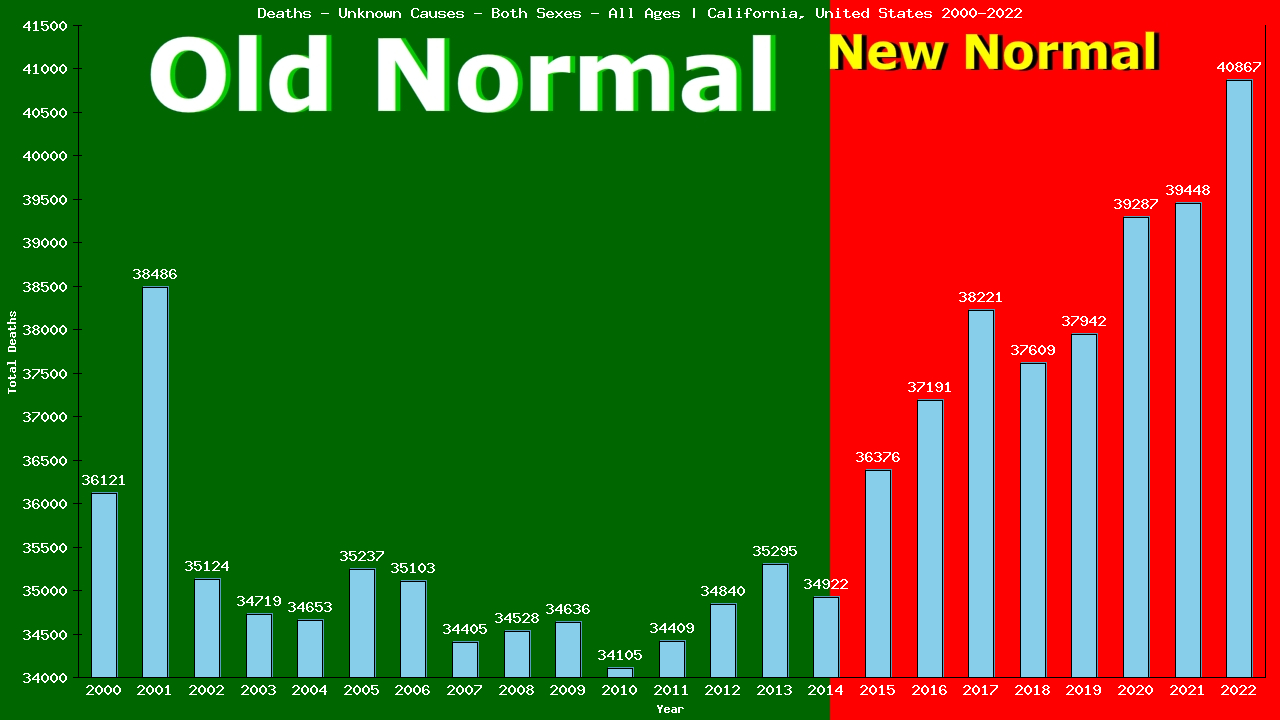 Graph showing Deaths - Unknown Causes - Both Sexes - Of All Ages | California, United-states